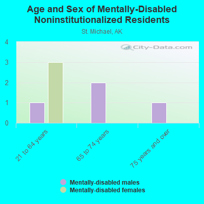 Age and Sex of Mentally-Disabled Noninstitutionalized Residents