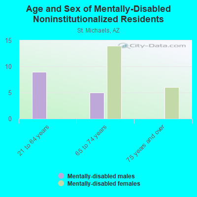 Age and Sex of Mentally-Disabled Noninstitutionalized Residents