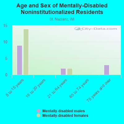 Age and Sex of Mentally-Disabled Noninstitutionalized Residents