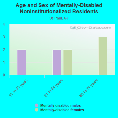 Age and Sex of Mentally-Disabled Noninstitutionalized Residents