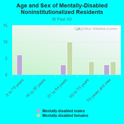 Age and Sex of Mentally-Disabled Noninstitutionalized Residents