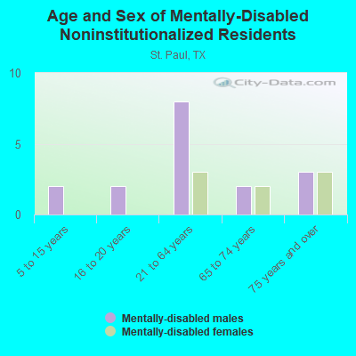 Age and Sex of Mentally-Disabled Noninstitutionalized Residents