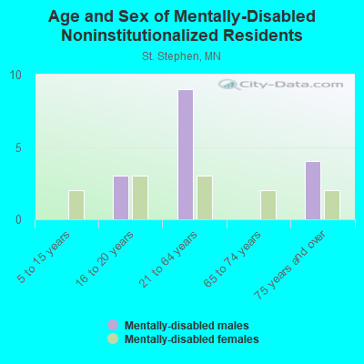 Age and Sex of Mentally-Disabled Noninstitutionalized Residents