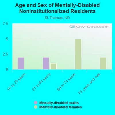 Age and Sex of Mentally-Disabled Noninstitutionalized Residents