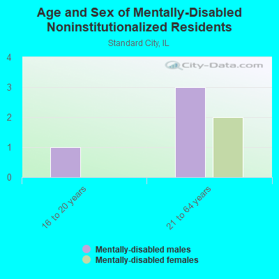 Age and Sex of Mentally-Disabled Noninstitutionalized Residents