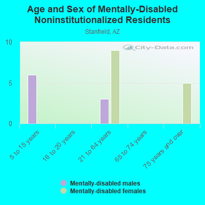 Age and Sex of Mentally-Disabled Noninstitutionalized Residents