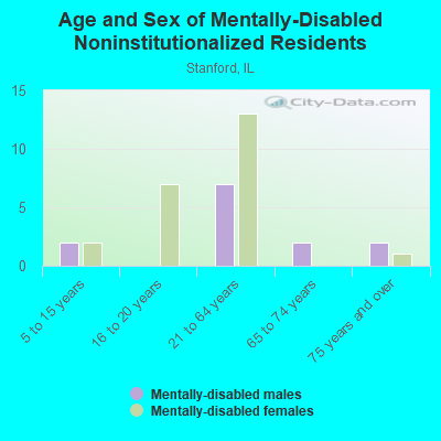 Age and Sex of Mentally-Disabled Noninstitutionalized Residents