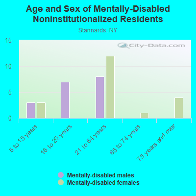 Age and Sex of Mentally-Disabled Noninstitutionalized Residents