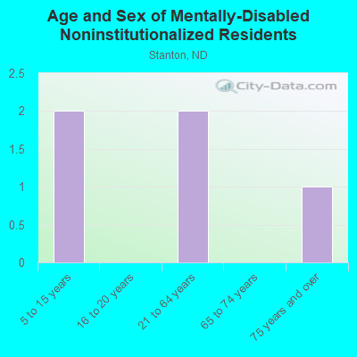 Age and Sex of Mentally-Disabled Noninstitutionalized Residents