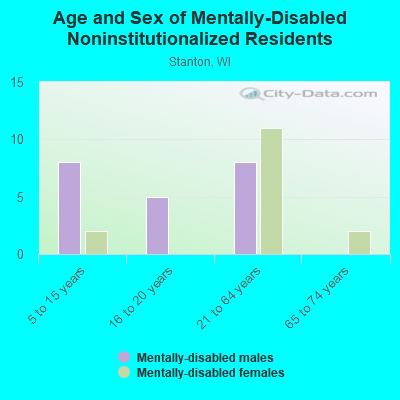 Age and Sex of Mentally-Disabled Noninstitutionalized Residents