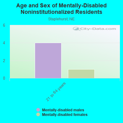 Age and Sex of Mentally-Disabled Noninstitutionalized Residents