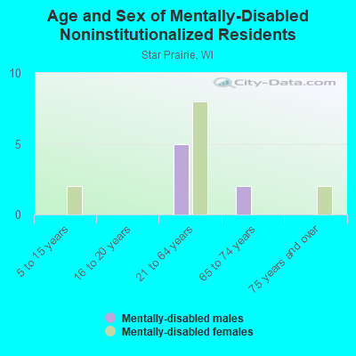 Age and Sex of Mentally-Disabled Noninstitutionalized Residents