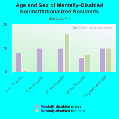 Age and Sex of Mentally-Disabled Noninstitutionalized Residents