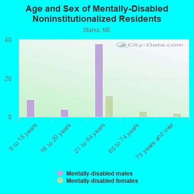 Age and Sex of Mentally-Disabled Noninstitutionalized Residents