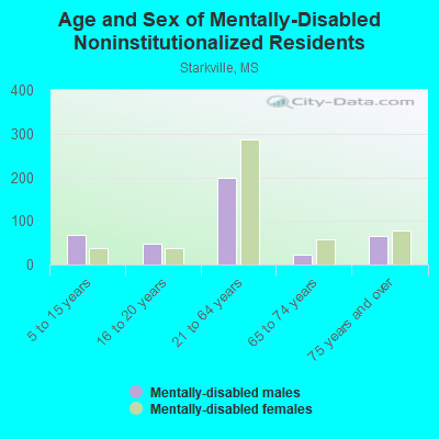 Age and Sex of Mentally-Disabled Noninstitutionalized Residents