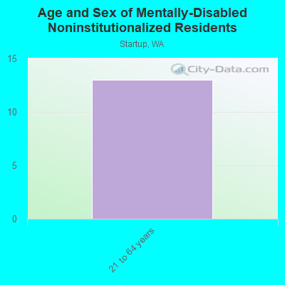 Age and Sex of Mentally-Disabled Noninstitutionalized Residents