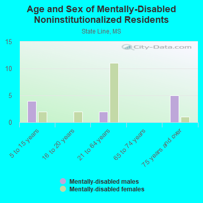 Age and Sex of Mentally-Disabled Noninstitutionalized Residents