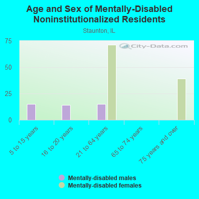 Age and Sex of Mentally-Disabled Noninstitutionalized Residents