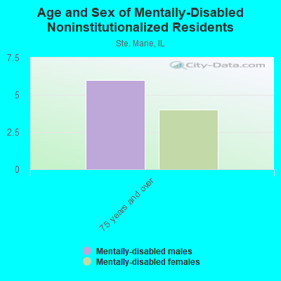 Age and Sex of Mentally-Disabled Noninstitutionalized Residents