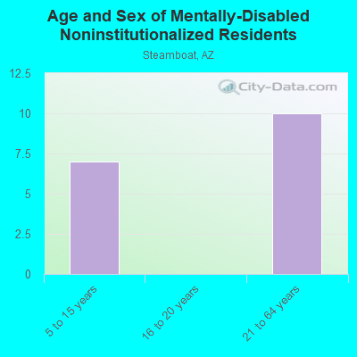 Age and Sex of Mentally-Disabled Noninstitutionalized Residents