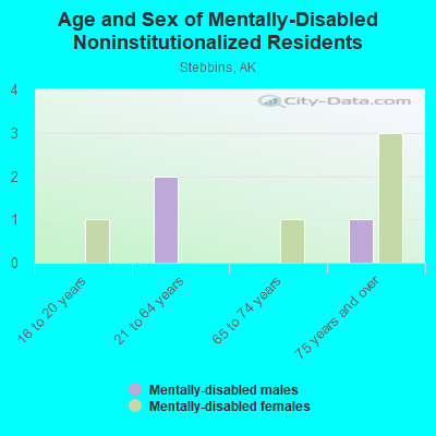 Age and Sex of Mentally-Disabled Noninstitutionalized Residents