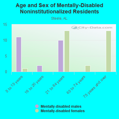 Age and Sex of Mentally-Disabled Noninstitutionalized Residents