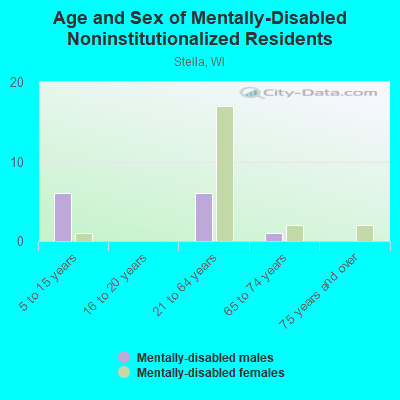 Age and Sex of Mentally-Disabled Noninstitutionalized Residents