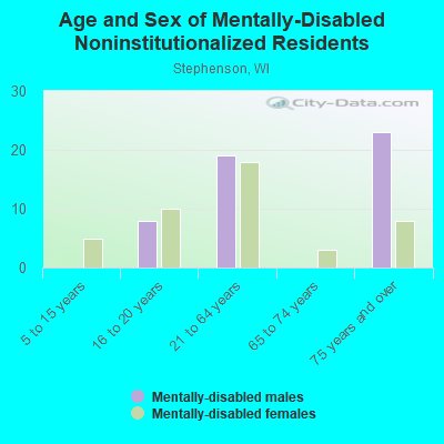 Age and Sex of Mentally-Disabled Noninstitutionalized Residents