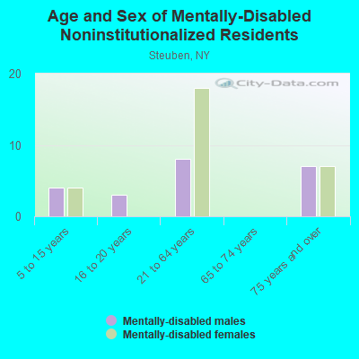 Age and Sex of Mentally-Disabled Noninstitutionalized Residents