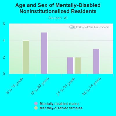 Age and Sex of Mentally-Disabled Noninstitutionalized Residents