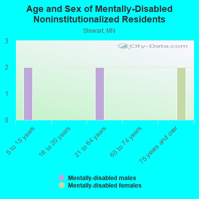 Age and Sex of Mentally-Disabled Noninstitutionalized Residents