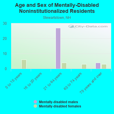 Age and Sex of Mentally-Disabled Noninstitutionalized Residents