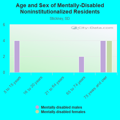 Age and Sex of Mentally-Disabled Noninstitutionalized Residents