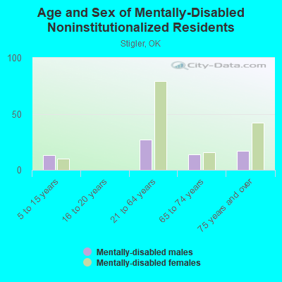 Age and Sex of Mentally-Disabled Noninstitutionalized Residents