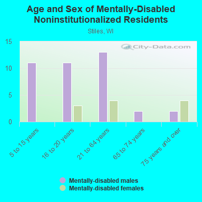 Age and Sex of Mentally-Disabled Noninstitutionalized Residents