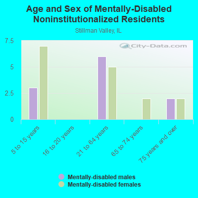 Age and Sex of Mentally-Disabled Noninstitutionalized Residents