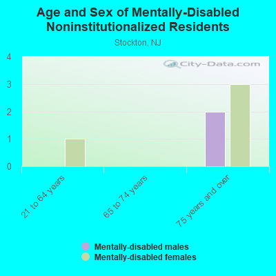 Age and Sex of Mentally-Disabled Noninstitutionalized Residents