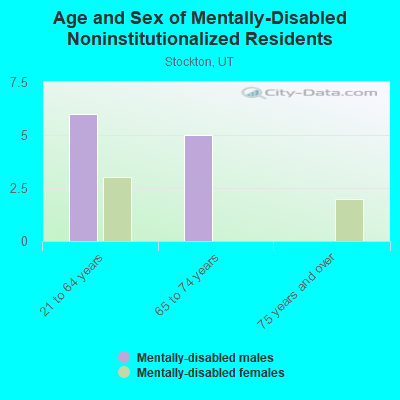 Age and Sex of Mentally-Disabled Noninstitutionalized Residents