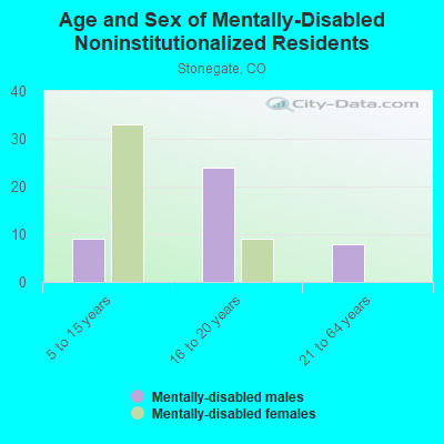 Age and Sex of Mentally-Disabled Noninstitutionalized Residents