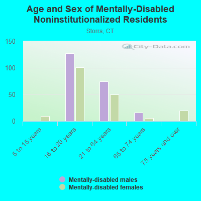 Age and Sex of Mentally-Disabled Noninstitutionalized Residents