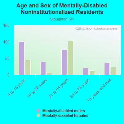 Age and Sex of Mentally-Disabled Noninstitutionalized Residents