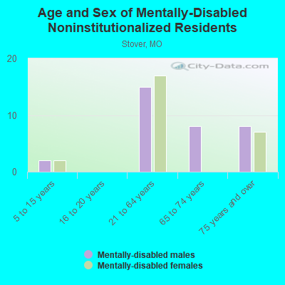 Age and Sex of Mentally-Disabled Noninstitutionalized Residents