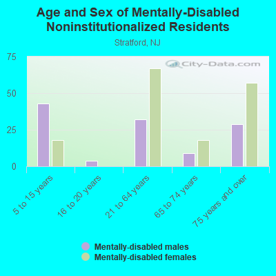 Age and Sex of Mentally-Disabled Noninstitutionalized Residents