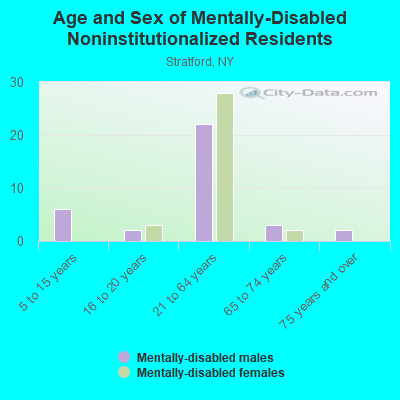 Age and Sex of Mentally-Disabled Noninstitutionalized Residents