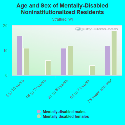 Age and Sex of Mentally-Disabled Noninstitutionalized Residents