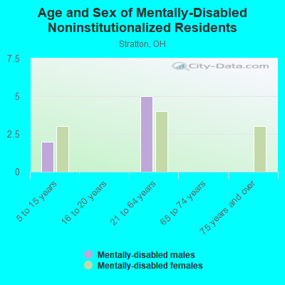 Age and Sex of Mentally-Disabled Noninstitutionalized Residents