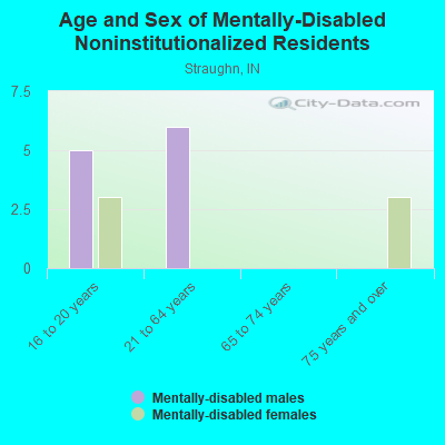 Age and Sex of Mentally-Disabled Noninstitutionalized Residents