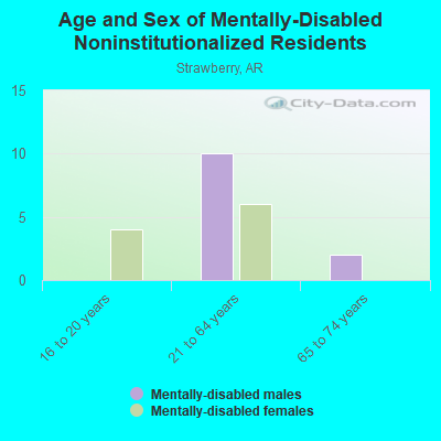 Age and Sex of Mentally-Disabled Noninstitutionalized Residents