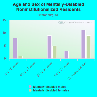 Age and Sex of Mentally-Disabled Noninstitutionalized Residents