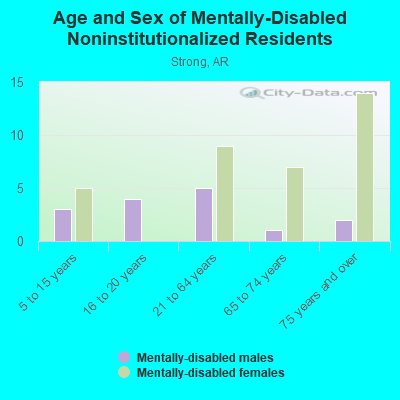 Age and Sex of Mentally-Disabled Noninstitutionalized Residents